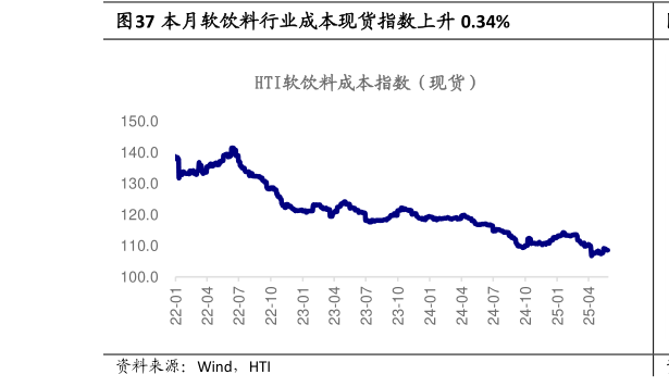 一起讨论下本月软饮料行业成本现货指数上升 0.34%?