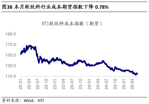 如何才能本月软饮料行业成本期货指数下降 0.78%?