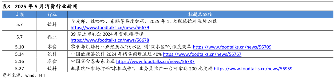 想问下各位网友2025 年 5 月消费行业新闻?