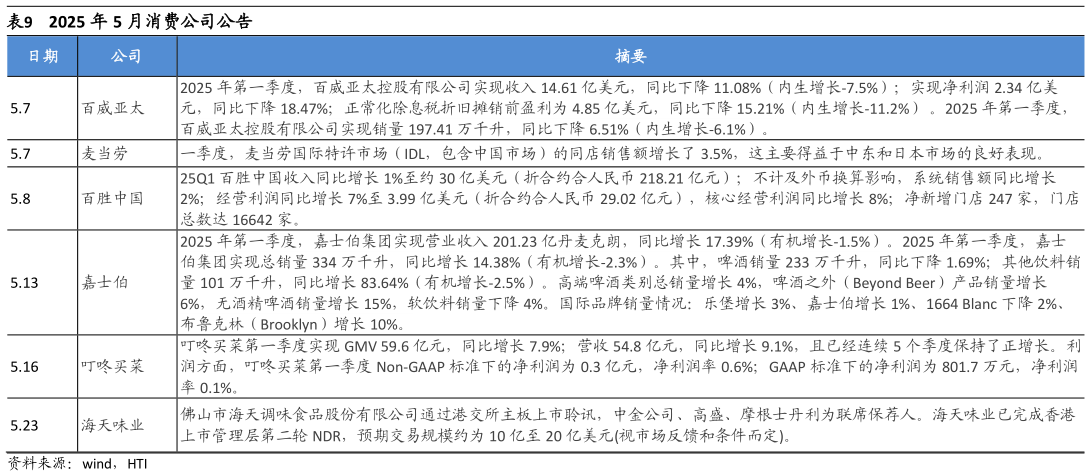 谁能回答2025 年 5 月消费公司公告?