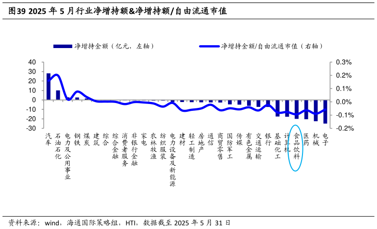 一起讨论下2025 年 5 月行业净增持额净增持额自由流通市值?