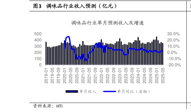 谁能回答调味品行业收入预测(亿元)?