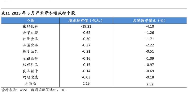 想关注一下2025 年 5 月产业资本增减持个股?