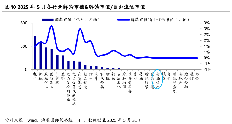 咨询大家2025 年 5 月各行业解禁市值解禁市值自由流通市值?