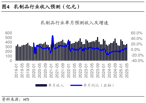 想问下各位网友乳制品行业收入预测(亿元)?