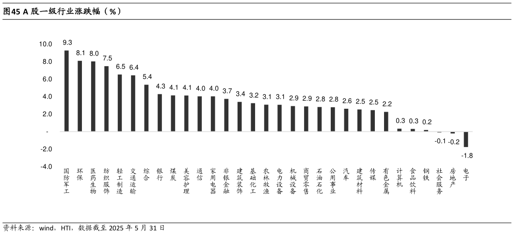 谁知道A 股一级行业涨跌幅（%）?
