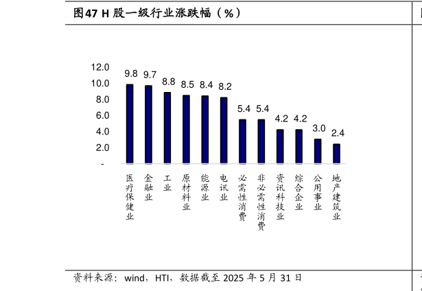 谁能回答H 股一级行业涨跌幅（%）?