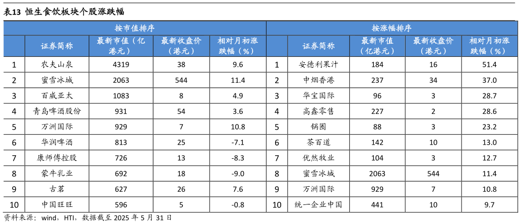 谁能回答恒生食饮板块个股涨跌幅?