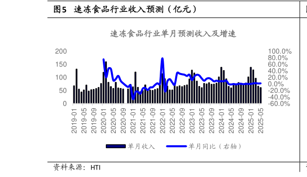 一起讨论下速冻食品行业收入预测(亿元)?