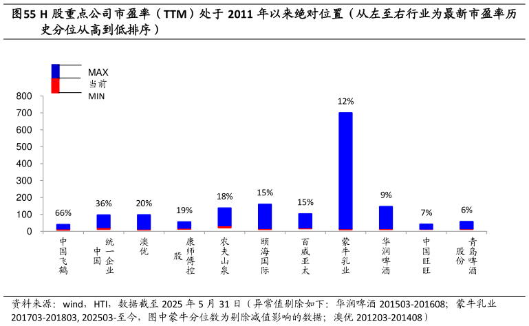 一起讨论下H 股重点公司市盈率(TTM)处于 2011 年以来绝对位置(从左至右行业为最新市盈率历?
