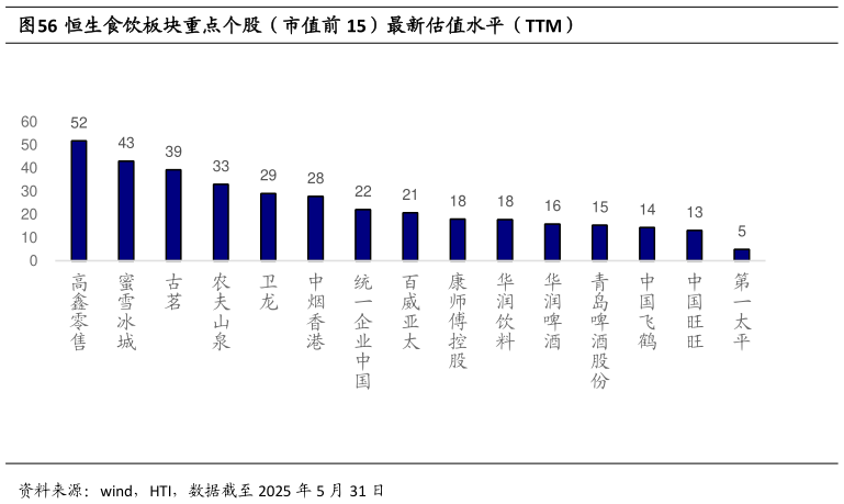 各位网友请教一下恒生食饮板块重点个股(市值前 15)最新估值水平(TTM)?