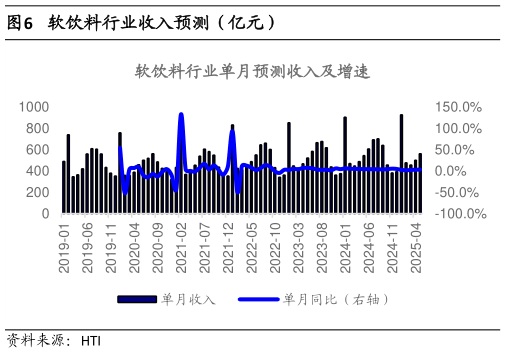如何了解软饮料行业收入预测(亿元)?