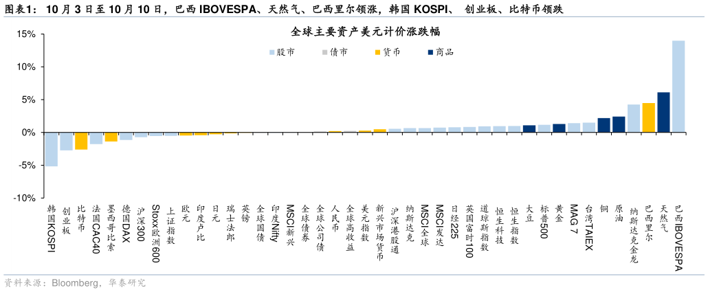 想关注一下10 月 3 日至 10 月 10 日，巴西 IBOVESPA、天然气、巴西里尔领涨，韩国 KOSPI、  创业板、比特币领跌