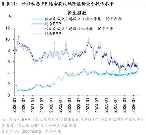 你知道恒指动态 PE 隐含股权风险溢价处于较低水平