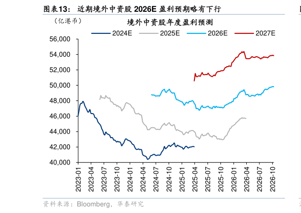 请问一下近期境外中资股 2026E 盈利预期略有下行