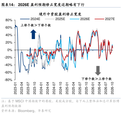 如何了解2026E 盈利预期修正宽度近期略有下行