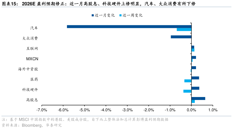 你知道2026E 盈利预期修正：近一月高股息、科技硬件上修明显，汽车、大众消费有所下修