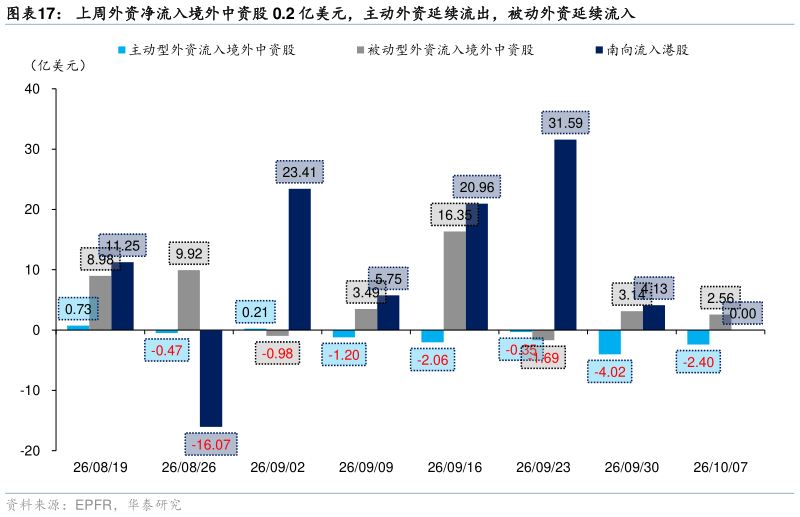 想问下各位网友上周外资净流入境外中资股 0.2 亿美元，主动外资延续流出，被动外资延续流入