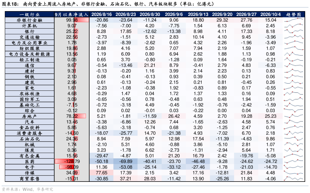 各位网友请教一下南向资金上周流入房地产、非银行金融、石油石化、银行、汽车板块较多（单位：亿港元）