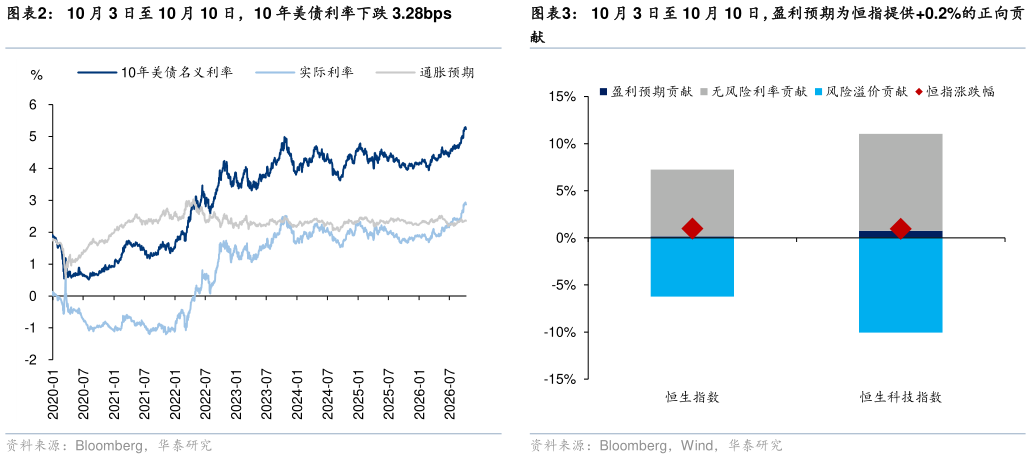 如何才能10 月 3 日至 10 月 10 日，10 年美债利率下跌 3.28bps