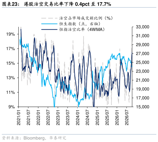 如何了解港股沽空交易比率下降 0.4pct 至 17.7%