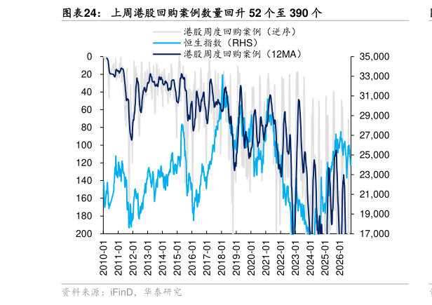 咨询大家上周港股回购案例数量回升 52 个至 390 个