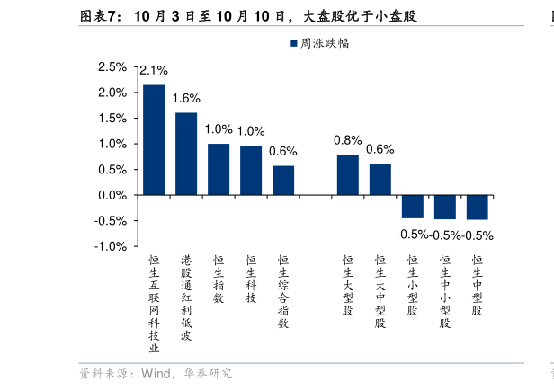 一起讨论下10 月 3 日至 10 月 10 日，大盘股优于小盘股