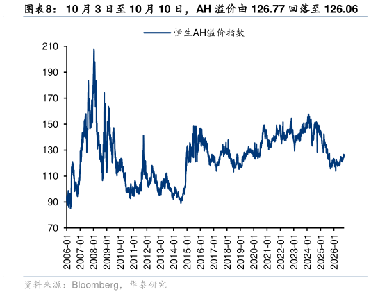 各位网友请教一下10 月 3 日至 10 月 10 日，AH 溢价由 126.77 回落至 126.06