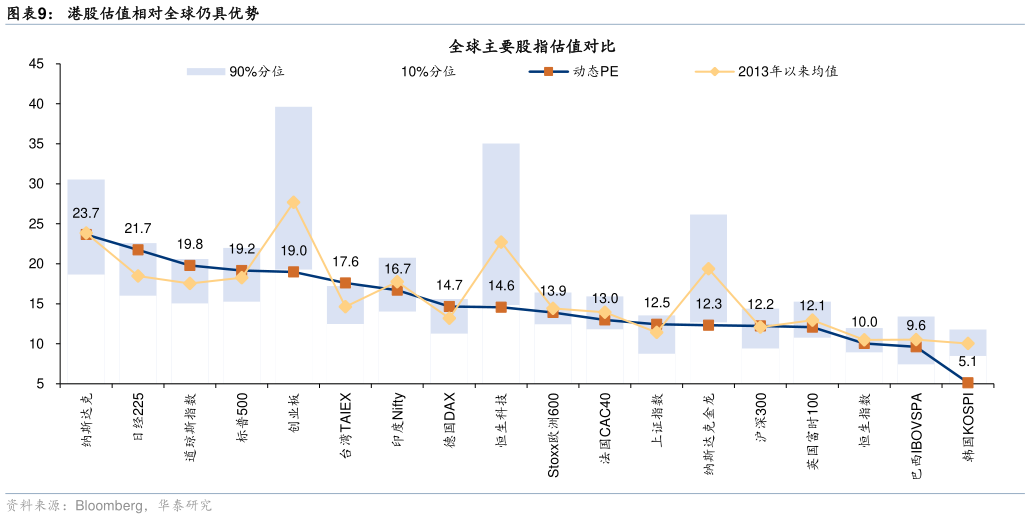 咨询大家港股估值相对全球仍具优势