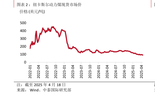 如何才能：纽卡斯尔动力煤现货市场价