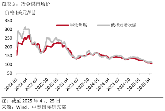 如何了解：冶金煤市场价