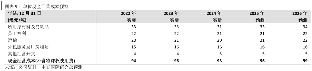 你知道：单位现金经营成本预测