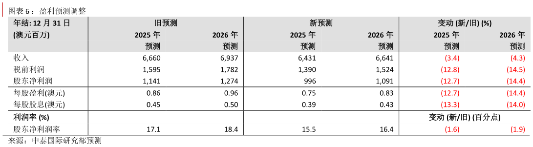 你知道：盈利预测调整