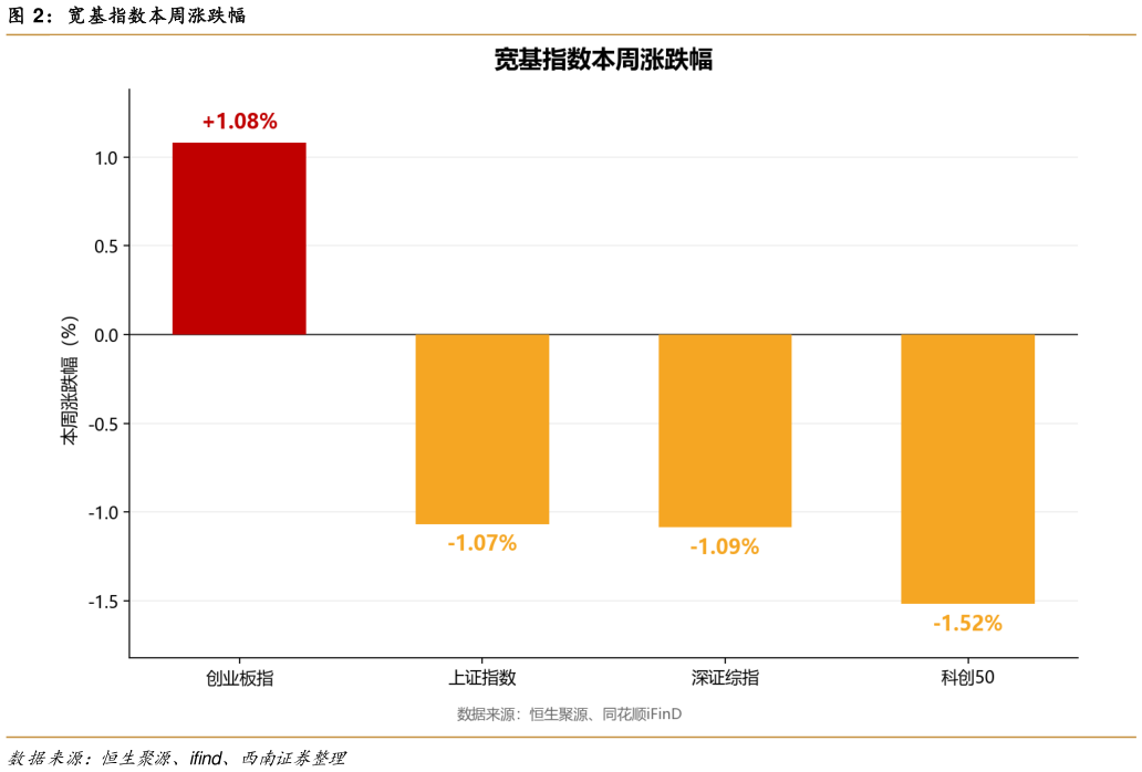 我想了解一下宽基指数本周涨跌幅