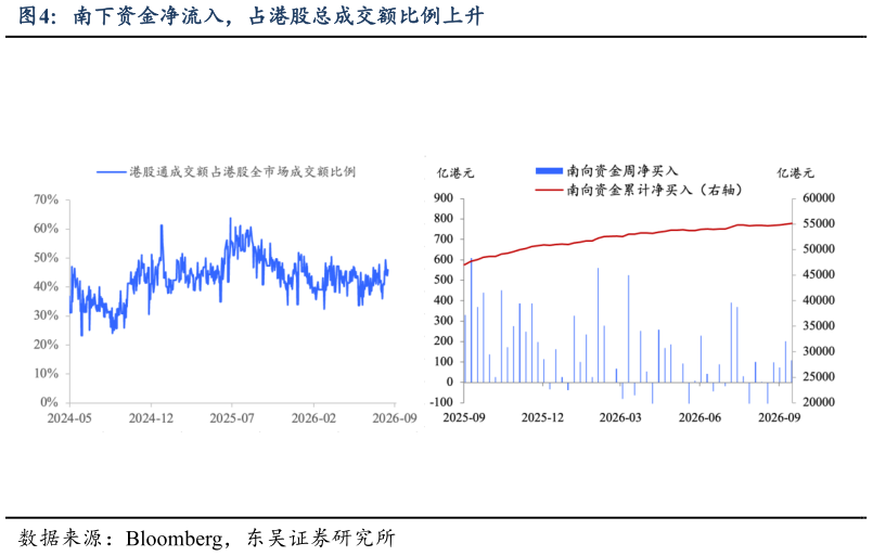 如何了解南下资金净流入，占港股总成交额比例上升