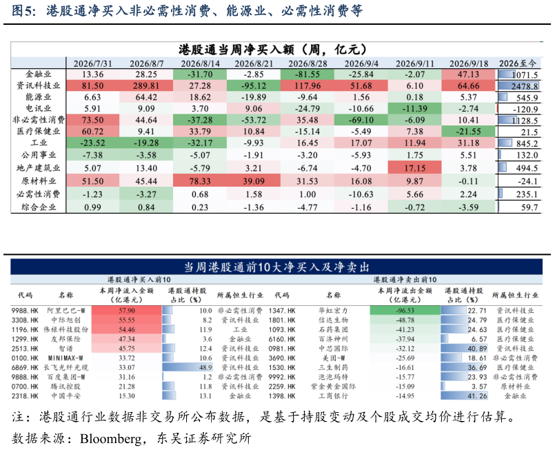 想关注一下港股通净买入非必需性消费、能源业、必需性消费等