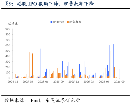 谁知道港股 IPO 数额下降，配售数额下降