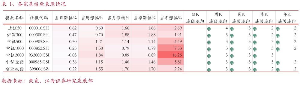 谁知道、各宽基指数表现情况