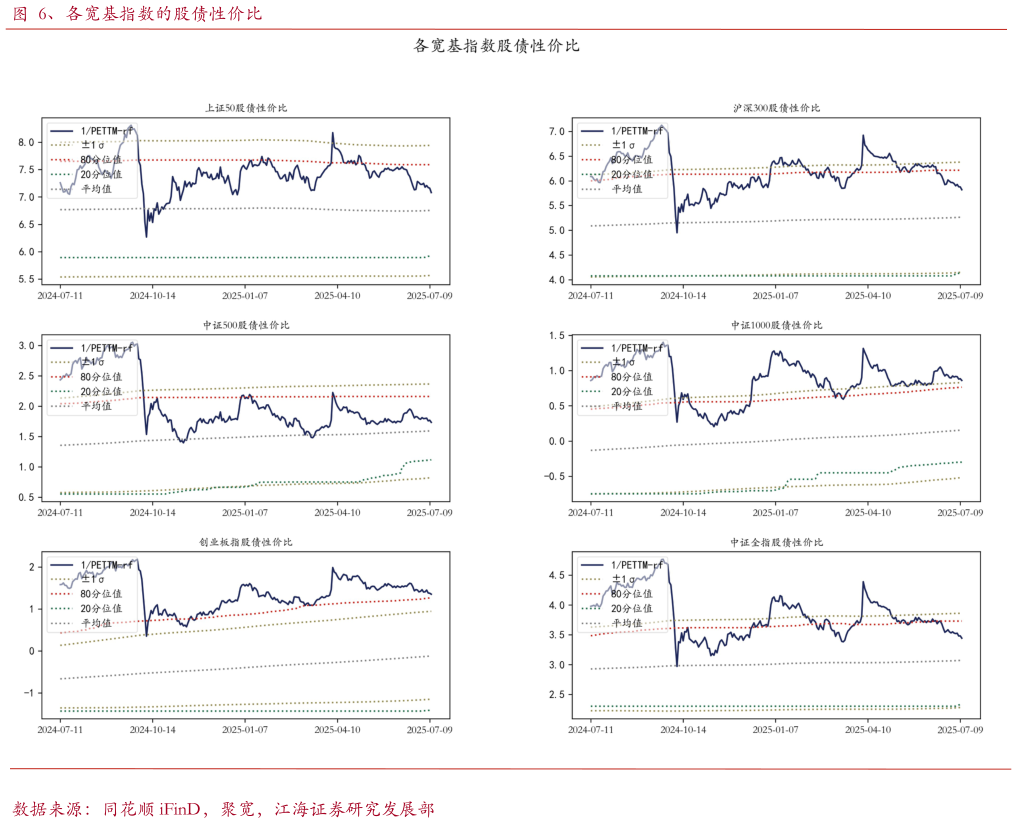 怎样理解、各宽基指数的股债性价比