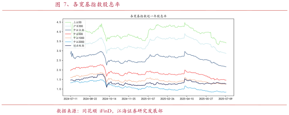 怎样理解、各宽基指数股息率