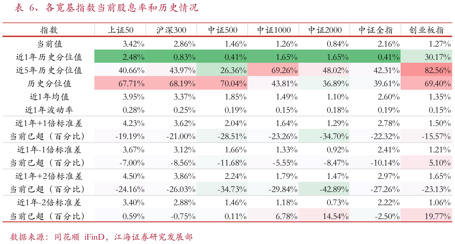 咨询下各位、各宽基指数当前股息率和历史情况