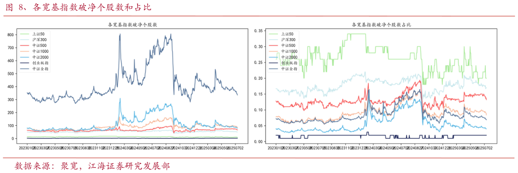 如何了解、各宽基指数破净个股数和占比