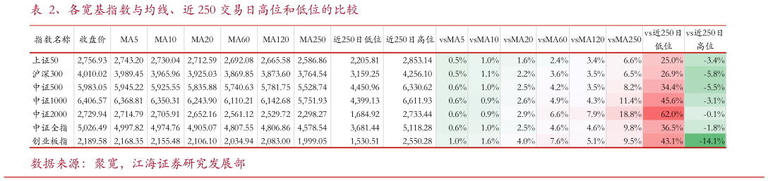 想关注一下、各宽基指数与均线、近 250 交易日高位和低位的比较