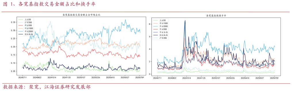 我想了解一下、各宽基指数交易金额占比和换手率