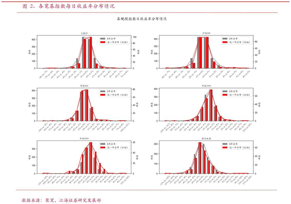 我想了解一下、各宽基指数每日收益率分布情况