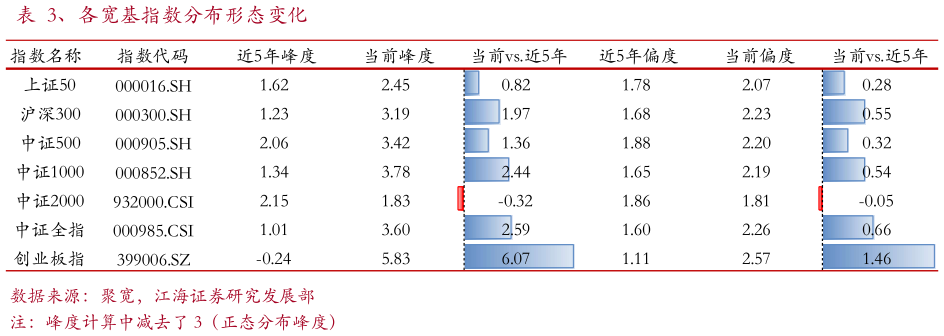 谁能回答、各宽基指数分布形态变化