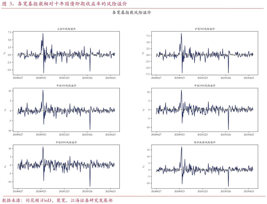 怎样理解、各宽基指数相对十年国债即期收益率的风险溢价