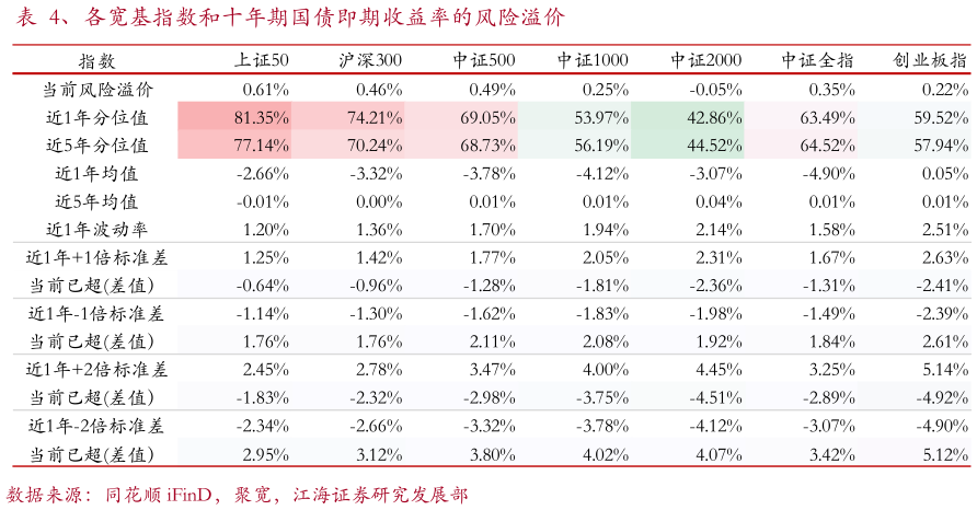 如何看待、各宽基指数和十年期国债即期收益率的风险溢价