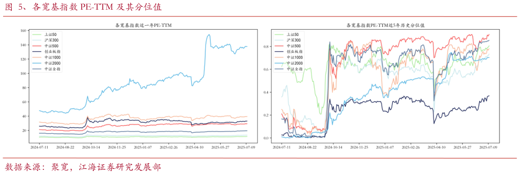 谁知道、各宽基指数 PE-TTM 及其分位值
