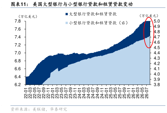 咨询下各位美国大型银行与小型银行贷款和租赁贷款变动